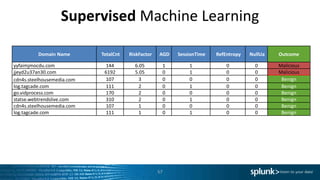 Supervised Machine Learning
57
Domain Name TotalCnt RiskFactor AGD SessionTime RefEntropy NullUa Outcome
yyfaimjmocdu.com 144 6.05 1 1 0 0 Malicious
jjeyd2u37an30.com 6192 5.05 0 1 0 0 Malicious
cdn4s.steelhousemedia.com 107 3 0 0 0 0 Benign
log.tagcade.com 111 2 0 1 0 0 Benign
go.vidprocess.com 170 2 0 0 0 0 Benign
statse.webtrendslive.com 310 2 0 1 0 0 Benign
cdn4s.steelhousemedia.com 107 1 0 0 0 0 Benign
log.tagcade.com 111 1 0 1 0 0 Benign
 
