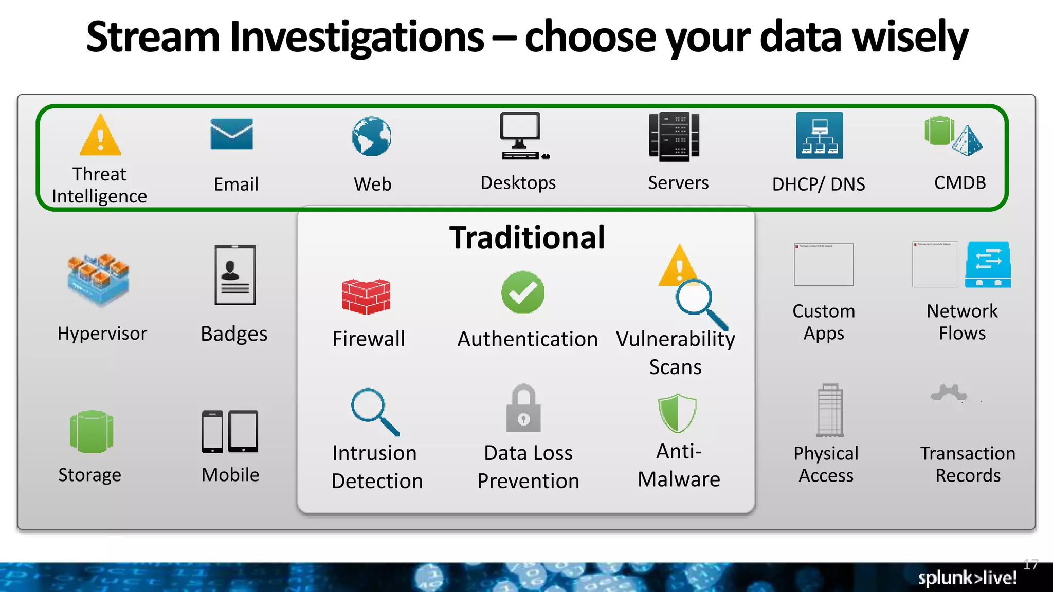 Servers
Storage
DesktopsEmail Web
Transaction
Records
Network
Flows
DHCP/ DNS
Hypervisor
Custom
Apps
Physical
Access
Badges
Threat
Intelligence
Mobile
CMDB
Intrusion
Detection
Firewall
Data Loss
Prevention
Anti-
Malware
Vulnerability
Scans
Traditional
Authentication
Stream Investigations– chooseyour data wisely
17
 