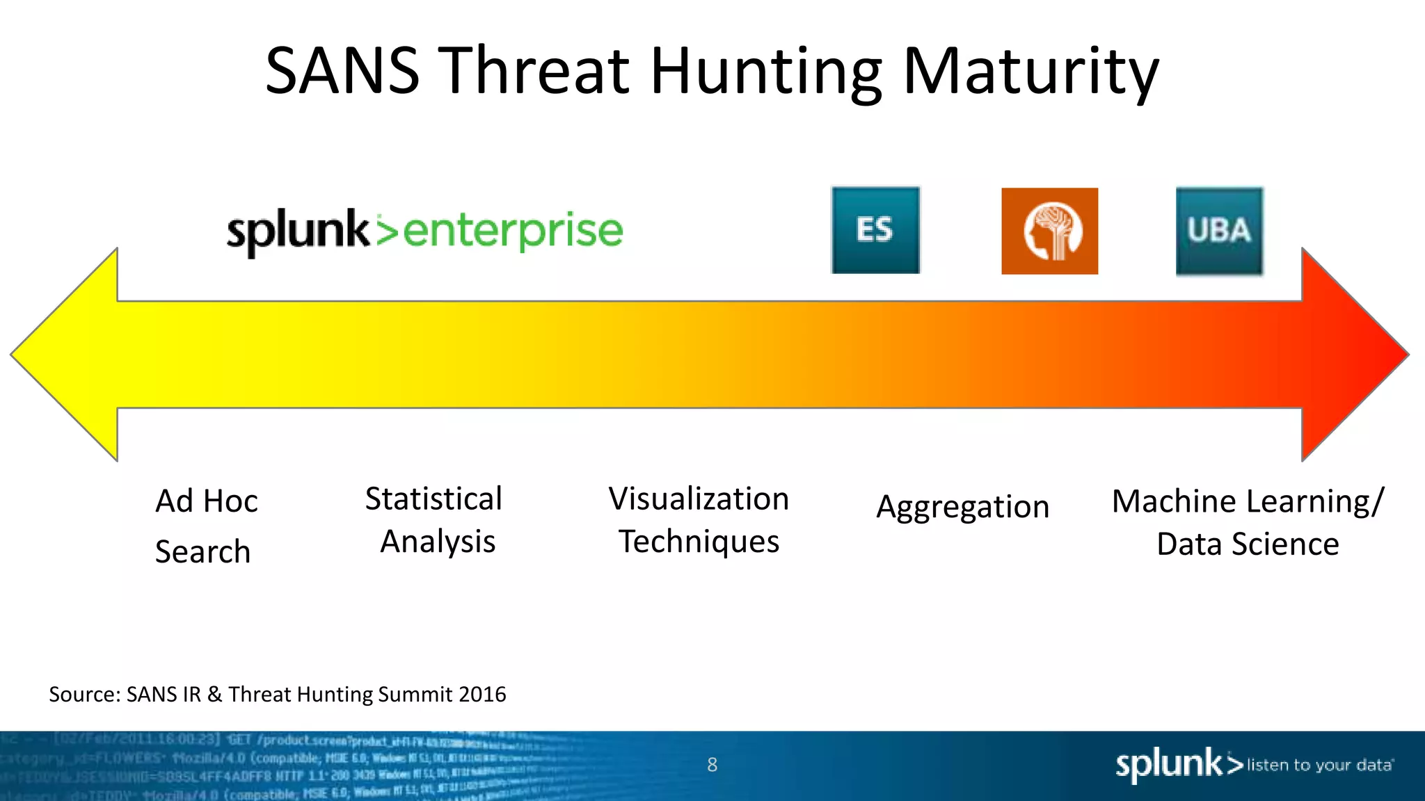 SANS Threat Hunting Maturity
8
Ad Hoc
Search
Statistical
Analysis
Visualization
Techniques
Aggregation Machine Learning/
Data Science
85% 55% 50% 48% 32%
Source: SANS IR & Threat Hunting Summit 2016
 