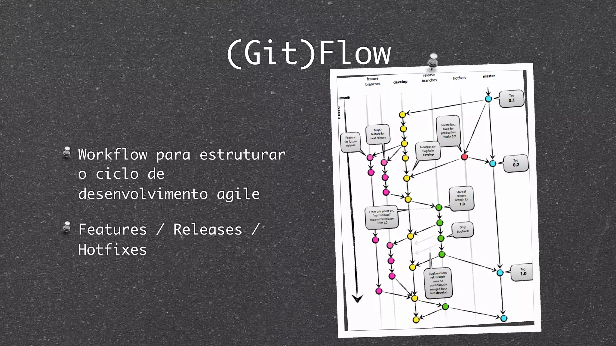 (Git)Flow
Workflow para estruturar
o ciclo de
desenvolvimento agile
Features / Releases /
Hotfixes