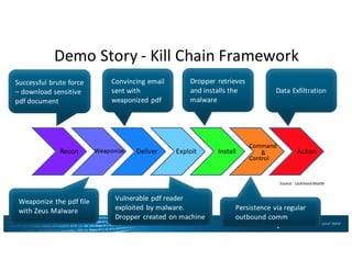Demo	Story	- Kill	Chain	Framework
Successful	brute	force	
– download	sensitive	
pdf	document
Weaponize	the	pdf	file	
with	Zeus	Malware
Convincing	email	
sent	with	
weaponized	pdf
Vulnerable	pdf	reader	
exploited	by	malware.		
Dropper	created	on	machine
Dropper	retrieves	
and	installs	the	
malware
Persistence	via	regular	
outbound	comm
Data	Exfiltration
Source:		Lockheed	Martin
 