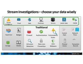Servers
Storage
DesktopsEmail Web
Transaction
Records
Network
Flows
DHCP/	DNS
Hypervisor
Custom	
Apps
T
Physical
Access
Badges
Threat	
Intelligence
Mobile
CMDB
Intrusion	
Detection
Firewall
Data	Loss	
Prevention
Anti-
Malware
Vulnerability
Scans
Traditional
Authentication
Stream	Investigations	– choose	your	data	wisely
19
 