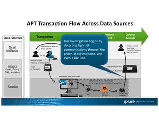 APT	Transaction	Flow	Across	Data	Sources
21
http	(proxy)	session	
to
command	&	control
server	
Remote	control
Steal	data
Persist	in	company
Rent	as	botnet
Proxy
Conduct
Business
Create	additional	
environment
Gain	Access	
to	systemTransaction
Threat	
Intelligence
Endpoint
Network
Email,	Proxy,	
DNS,	and	Web
Data	Sources
.pdf
.pdf executes	&	unpacks	malware
overwriting	and	running	“allowed”	programs
Svchost.exe
(malware)
Calc.exe
(dropper)
Attacker	hacks	website
Steals	.pdf files
Web
Portal.pdf
Attacker	creates
malware,	embed in	.pdf,	
emails	
to	the	target
MAIL
Read	email,	open	attachment
Our	Investigation	begins	by	
detecting	high	risk	
communications	through	the	
proxy,	at	the	endpoint,	and	
even	a	DNS	call.
 