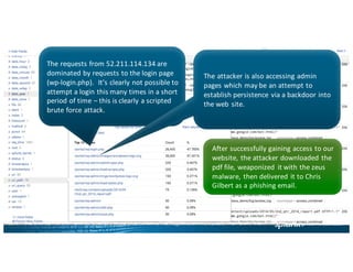 41
The	requests	from	52.211.114.134	are	
dominated	by	requests	to	the	login	page	
(wp-login.php).		It’s	clearly	not	possible	to	
attempt	a	login	this	many	times	in	a	short	
period	of	time	– this	is	clearly	a	scripted	
brute	force	attack.
After	successfully	gaining	access	to	our	
website,	the	attacker	downloaded	the	
pdf file,	weaponized it	with	the	zeus
malware,	then	delivered	it	to	Chris	
Gilbert	as	a	phishing	email.		
The	attacker	is	also	accessing	admin	
pages	which	may	be	an	attempt	to	
establish	persistence	via	a	backdoor	into	
the	web	site.	
 