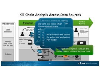 Kill	Chain	Analysis	Across	Data	Sources
42
http	(proxy)	session	
to
command	&	control
server	
Remote	control
Steal	data
Persist	in	company
Rent	as	botnet
Proxy
Conduct
Business
Create	additional	
environment
Gain	Access	
to	systemTransaction
Threat	
Intelligence
Endpoint
Network
Email,	Proxy,	
DNS,	and	Web
Data	Sources
.pdf
.pdf executes	&	unpacks	malware
overwriting	and	running	“allowed”	programs
Svchost.exe
(malware)
Calc.exe
(dropper)
Attacker	hacks	website
Steals	.pdf files
Web
Portal.pdf
Attacker	creates
malware,	embed in	.pdf,	
emails	
to	the	target
MAIL
Read	email,	open	attachment
We	continued	the	investigation	
by	pivoting	into	the	endpoint	
data	source	and	used	a	
workflow	action	to	determine	
which	process	on	the	endpoint	
was	responsible	for	the	
outbound	communication.
We	Began	by	reviewing	
threat	intel related	events	
for	a	particular	IP	address	
and	observed	DNS,	Proxy,	
and	Endpoint	events	for	a	
user	in	Sales.
Investigation	complete!		Lets	get	this	
turned	over	to	Incident	Reponse team.
We	traced	the	svchost.exe
Zeus	malware	back	to	it’s	
parent	process	ID	which	was	
the	calc.exe
downloader/dropper.
Once	our	root	cause	analysis	
was	complete,	we	shifted	out	
focus	into	the	web	logs	to	
determine	that	the	sensitive	pdf
file	was	obtained	via	a	brute	
force	attack	against	the	
company	website.
We	were	able	to	see	which	
file	was	opened	by	the	
vulnerable	app	and	
determined	that	the	
malicious	file	was	delivered	
to	the	user	via	email.
A	quick	search	into	the	mail	
logs	revealed	the	details	
behind	the	phishing	attack	
and	revealed	that	the	scope	
of	the	compromise	was	
limited	to	just	the	one	user.
We	traced	calc.exe back	to	
the	vulnerable	application	
PDF	Reader.	
 