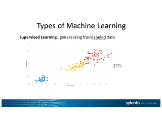 Types	of	Machine	Learning
Supervised Learning:		generalizing	from	labeled data
 