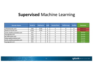 Supervised Machine	Learning
61
Domain	Name TotalCnt RiskFactor AGD SessionTime RefEntropy NullUa Outcome
yyfaimjmocdu.com 144 6.05 1 1 0 0 Malicious
jjeyd2u37an30.com 6192 5.05 0 1 0 0 Malicious
cdn4s.steelhousemedia.com 107 3 0 0 0 0 Benign
log.tagcade.com 111 2 0 1 0 0 Benign
go.vidprocess.com 170 2 0 0 0 0 Benign
statse.webtrendslive.com 310 2 0 1 0 0 Benign
cdn4s.steelhousemedia.com 107 1 0 0 0 0 Benign
log.tagcade.com 111 1 0 1 0 0 Benign
 