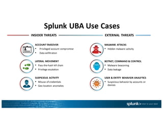 Splunk UBA	Use	Cases
ACCOUNT	TAKEOVER
• Privileged	account	compromise
• Data	exfiltration
LATERAL	 MOVEMENT
• Pass-the-hash	kill	chain
• Privilege	escalation
SUSPICIOUS	 ACTIVITY
• Misuse	of	credentials
• Geo-location	anomalies
MALWARE	 ATTACKS
• Hidden	malware	activity
BOTNET,	COMMAND	&	CONTROL
• Malware	beaconing
• Data	leakage
USER	&	ENTITY	 BEHAVIOR	ANALYTICS
• Suspicious	behavior	by	accounts	or	
devices
EXTERNAL	 THREATSINSIDER	THREATS
 