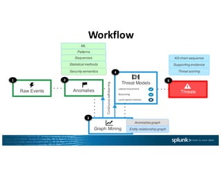 Workflow
Raw Events
1
Statistical methods
Security semantics
2
Threat Models
Lateral	movement
ML
Patterns
Sequences
Beaconing
Land-speed	violation
Threats
Kill chain sequence
5
Supporting evidence
Threat scoring
Graph Mining
4
Continuousself-learning
Anomalies graph
Entity relationship graph
3
Anomalies
 