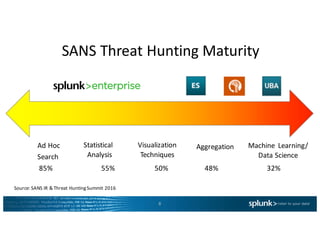 SANS	Threat	Hunting	Maturity
8
Ad	Hoc	
Search
Statistical	
Analysis
Visualization
Techniques
Aggregation Machine	 Learning/
Data	Science
85%																											55%																						50%																				48%																											32%	
Source:	SANS	IR	&	Threat	Hunting	Summit	2016
 