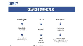 COMO
? Criando
comunicação
Canai
s
Através de
pesquisa
Colhendo
feedbacks
MENSAGE
M
CANA
L
RECEPT
OR
BANCO DE
DADOS
ENTREVISTA
POPULAR
Yahoo
Google
Youtube
Comentário
s Facebook
Concorrênci
a
PROCURA NO PONTO DE
VENDA PESQUISA
POPULAR
TV
RÁDIO
IMPRESS
OS
INTERNE
T
compra de
tráfego BLOGS
Leads
Comentário
s Curtidas
Menções
Re-postagens
Feedbacks muito
rápido
 