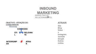 INBOUND
MARKETING
=
MARKETING DE
RELACIONAMENTO
OBJETIVO - ATENÇÃO DO
CONSUMIDOR
CONTEÚDO
ÚTI
L
RELEVAN
TE
INTERROMP
ER
ATRAI
R
≠
ATRAIR
Site
Blog
Video
s
Instagram
Youtube
Google
Outras
mídias
 