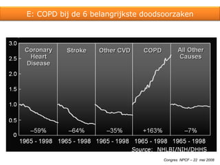 Congres  NPCF – 22  mei 2008 E: COPD bij de 6 belangrijkste doodsoorzaken 