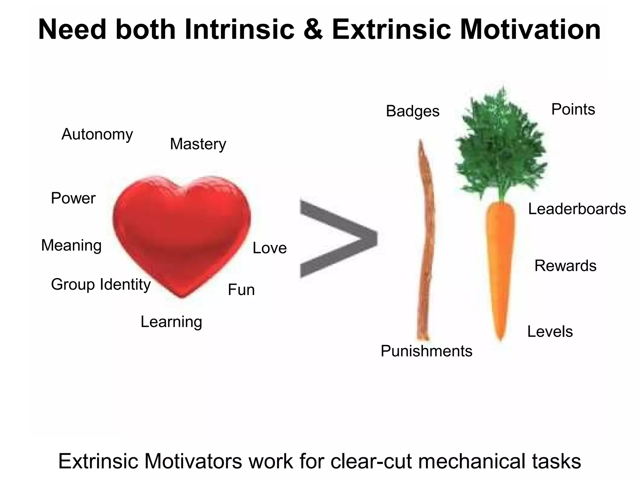Need both Intrinsic & Extrinsic Motivation
Extrinsic Motivators work for clear-cut mechanical tasks
Autonomy
Group Identity Fun
Meaning
Mastery
Power
Love
Rewards
Points
Levels
Leaderboards
Punishments
Badges
Learning
 