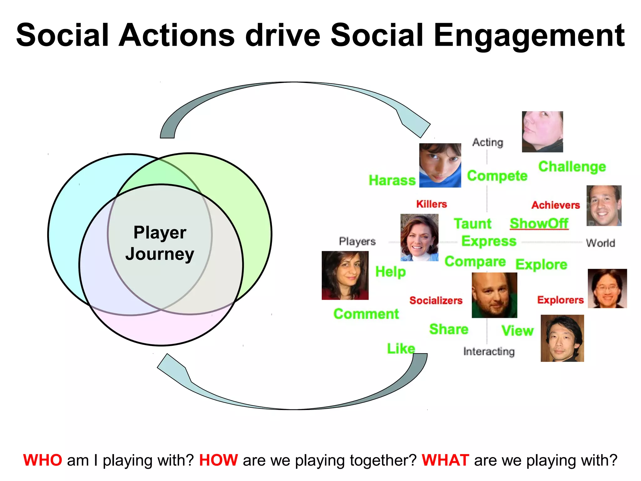 Player
Journey
Social Actions drive Social Engagement
WHO am I playing with? HOW are we playing together? WHAT are we playing with?
 