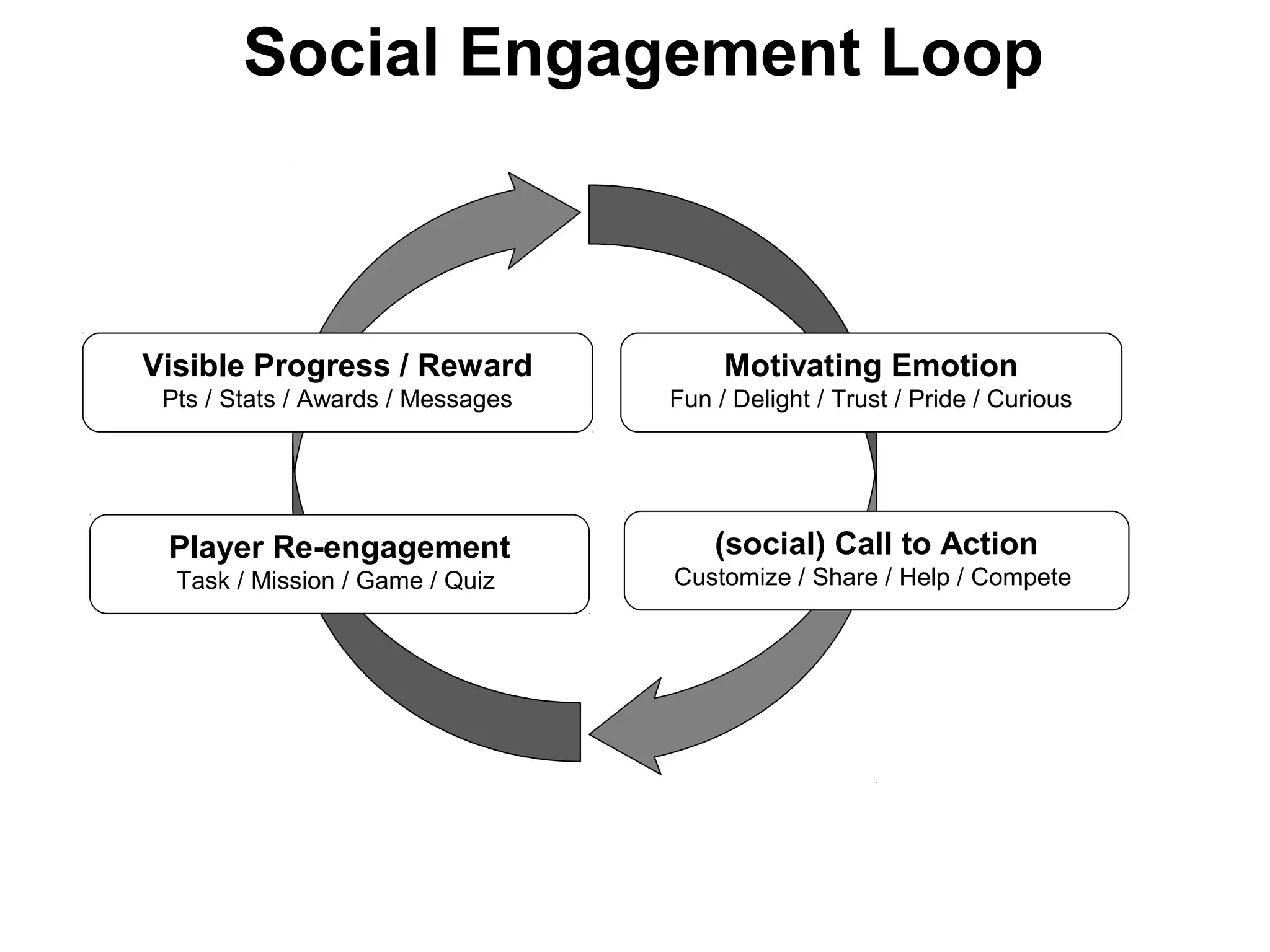 Social Engagement Loop
Motivating Emotion
Fun / Delight / Trust / Pride / Curious
(social) Call to Action
Customize / Share / Help / Compete
Player Re-engagement
Task / Mission / Game / Quiz
Visible Progress / Reward
Pts / Stats / Awards / Messages
 