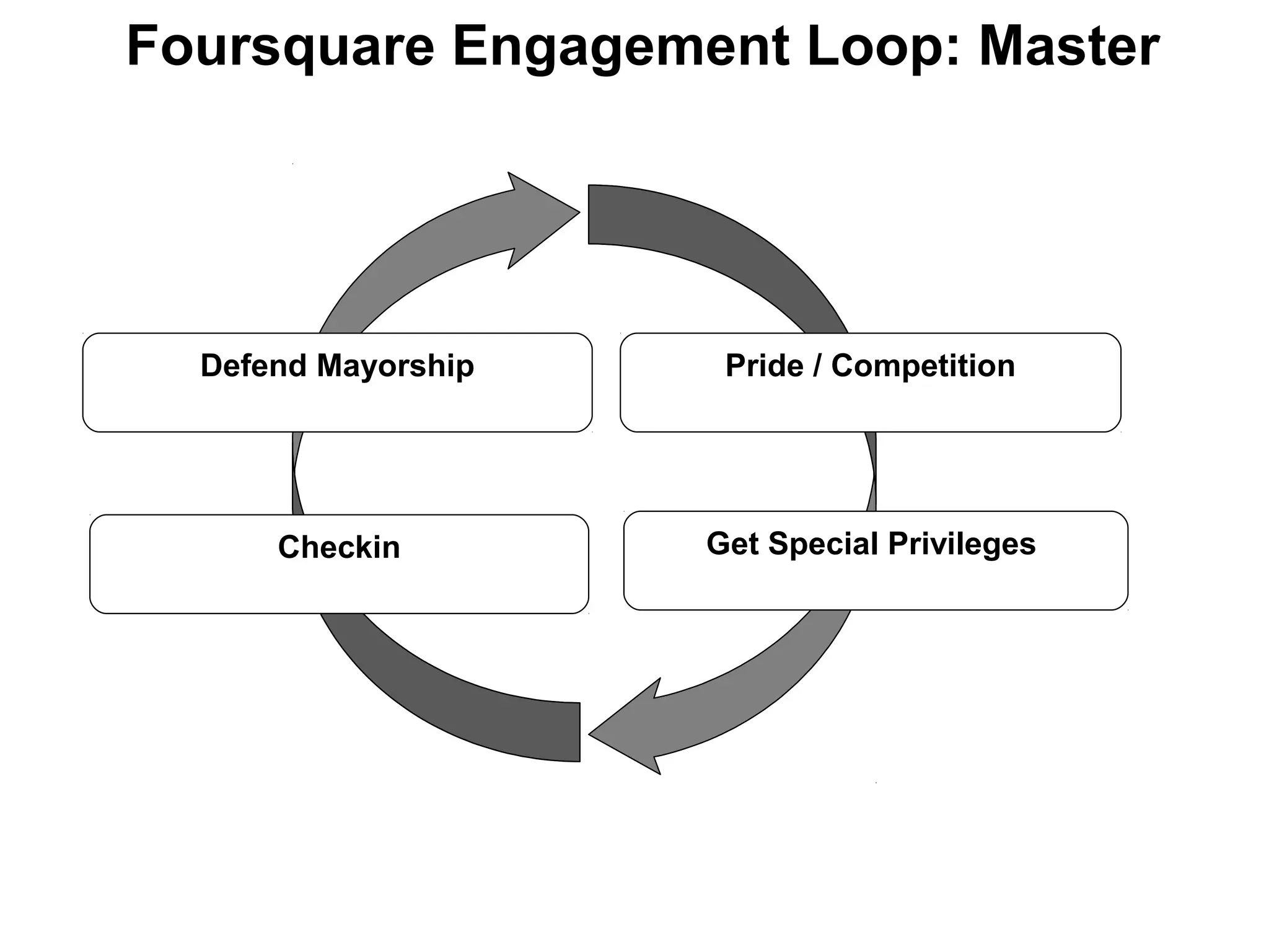Foursquare Engagement Loop: Master
Pride / Competition
Get Special PrivilegesCheckin
Defend Mayorship
 