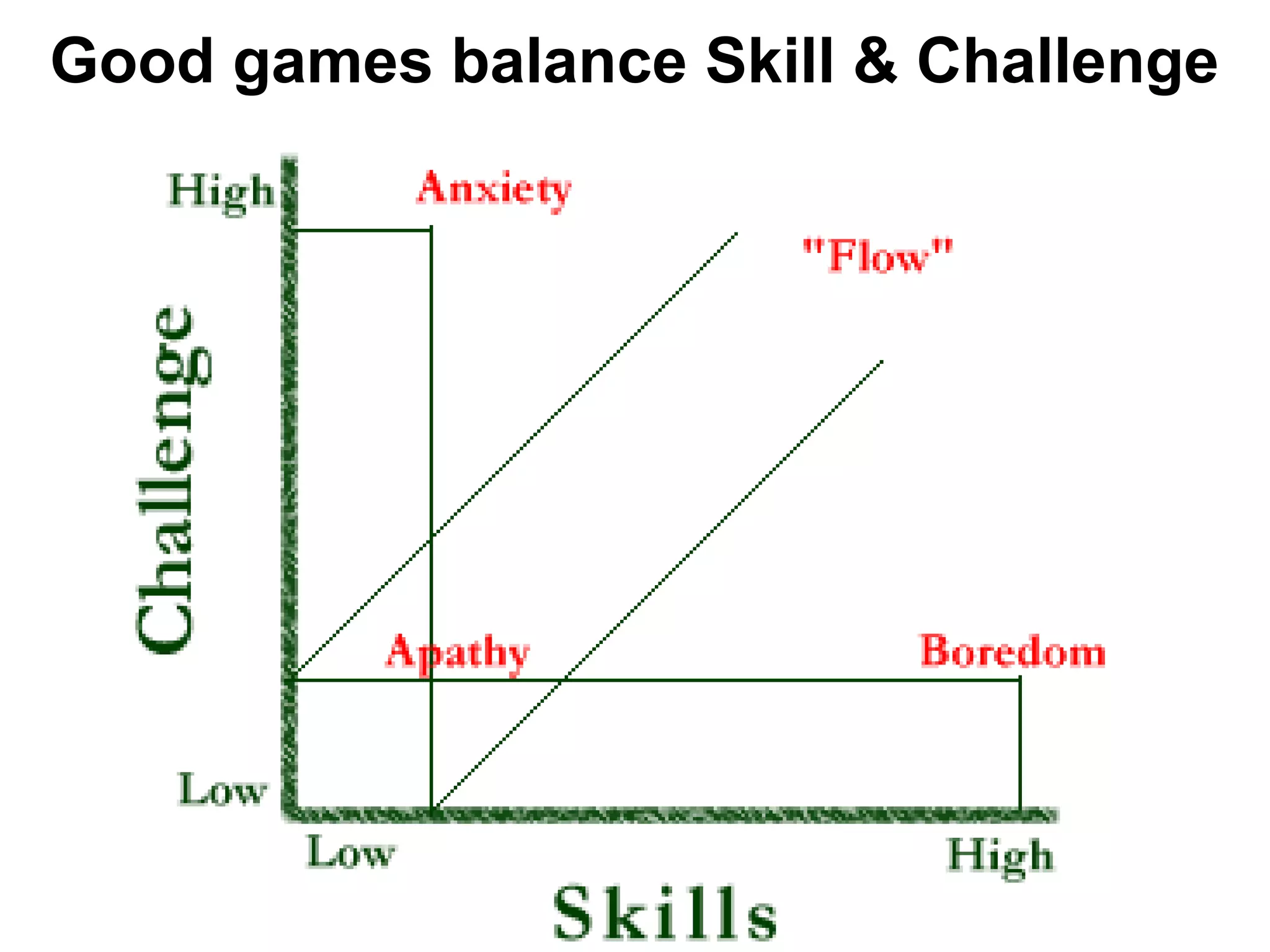 Good games balance Skill & Challenge
 