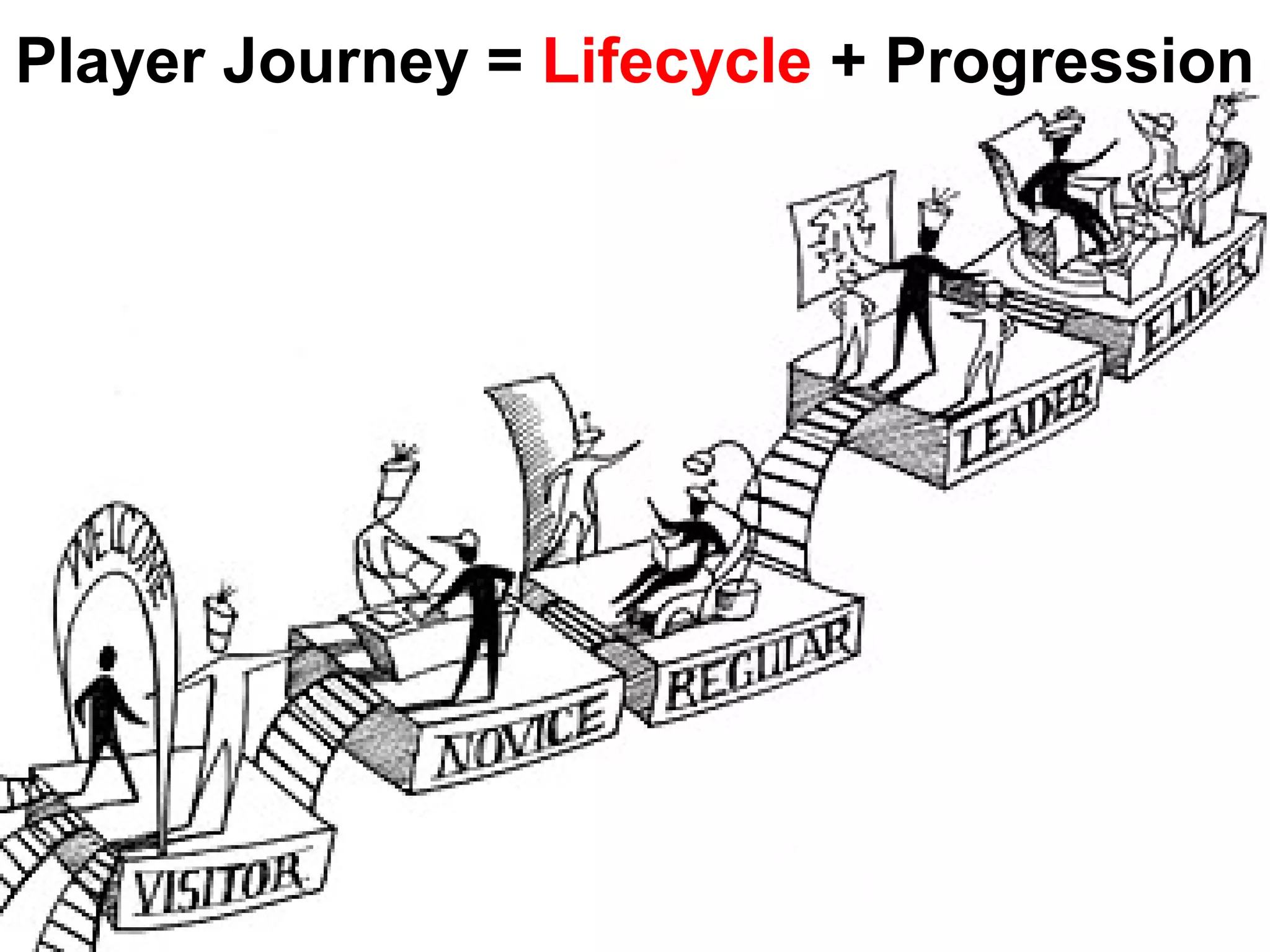 Player Journey = Lifecycle + Progression
 