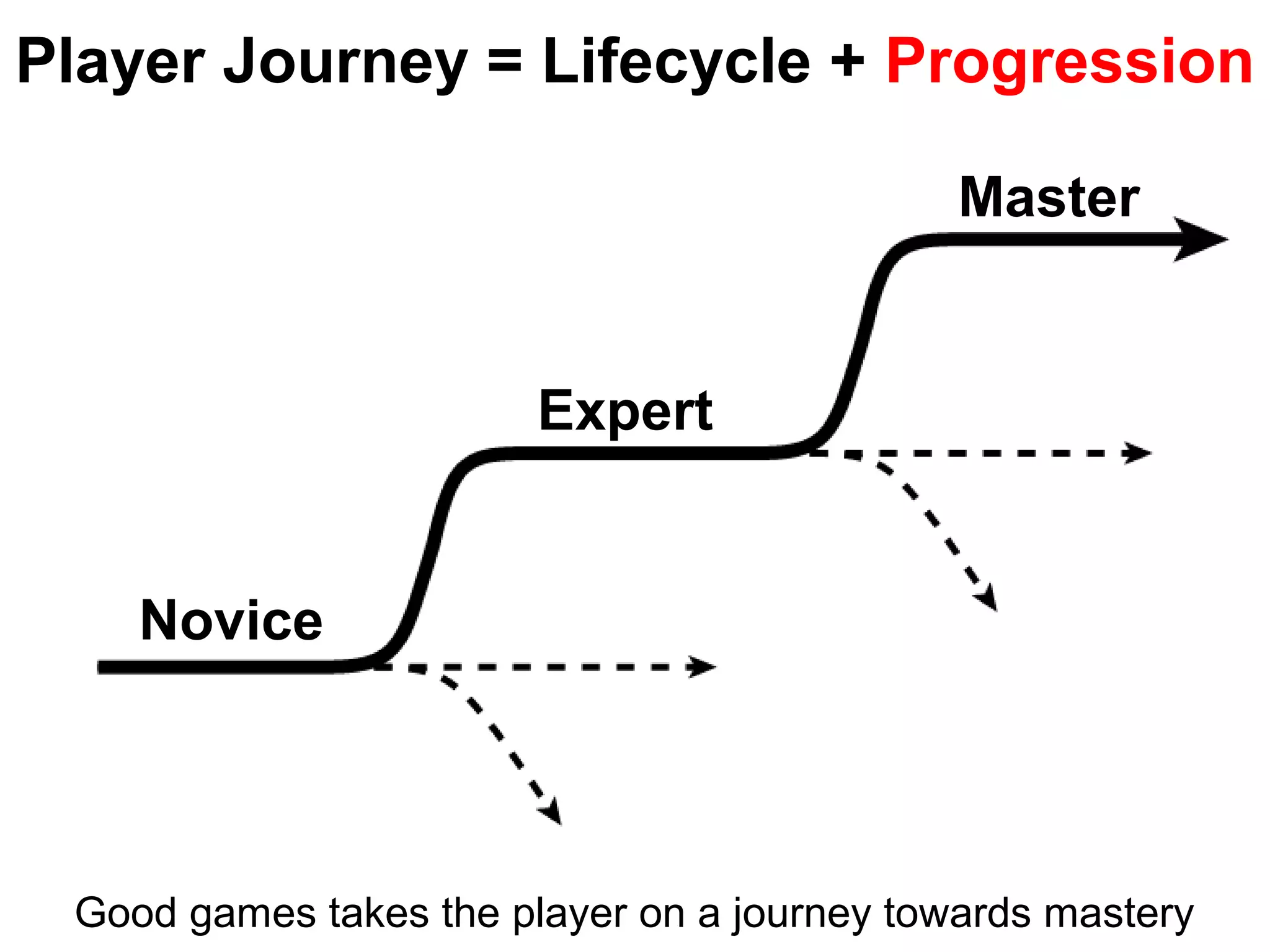 Player Journey = Lifecycle + Progression
Good games takes the player on a journey towards mastery
Novice
Expert
Master
 