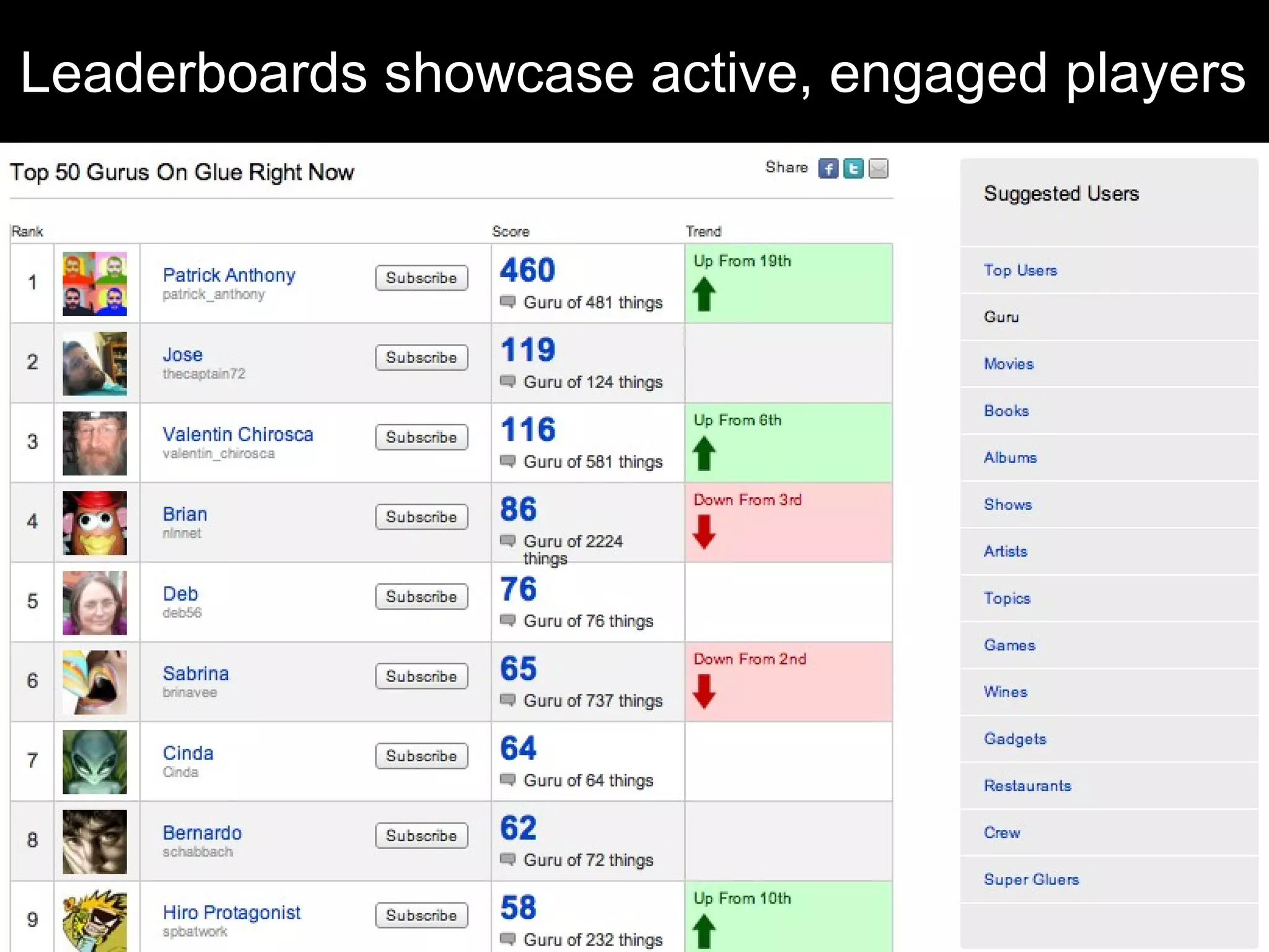 Leaderboards showcase active, engaged players
 
