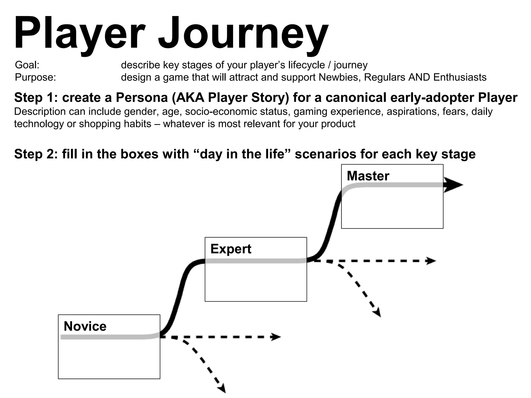 Player JourneyGoal: describe key stages of your player’s lifecycle / journey
Purpose: design a game that will attract and support Newbies, Regulars AND Enthusiasts
Novice
Expert
Master
Step 1: create a Persona (AKA Player Story) for a canonical early-adopter Player
Description can include gender, age, socio-economic status, gaming experience, aspirations, fears, daily
technology or shopping habits – whatever is most relevant for your product
Step 2: fill in the boxes with “day in the life” scenarios for each key stage
 