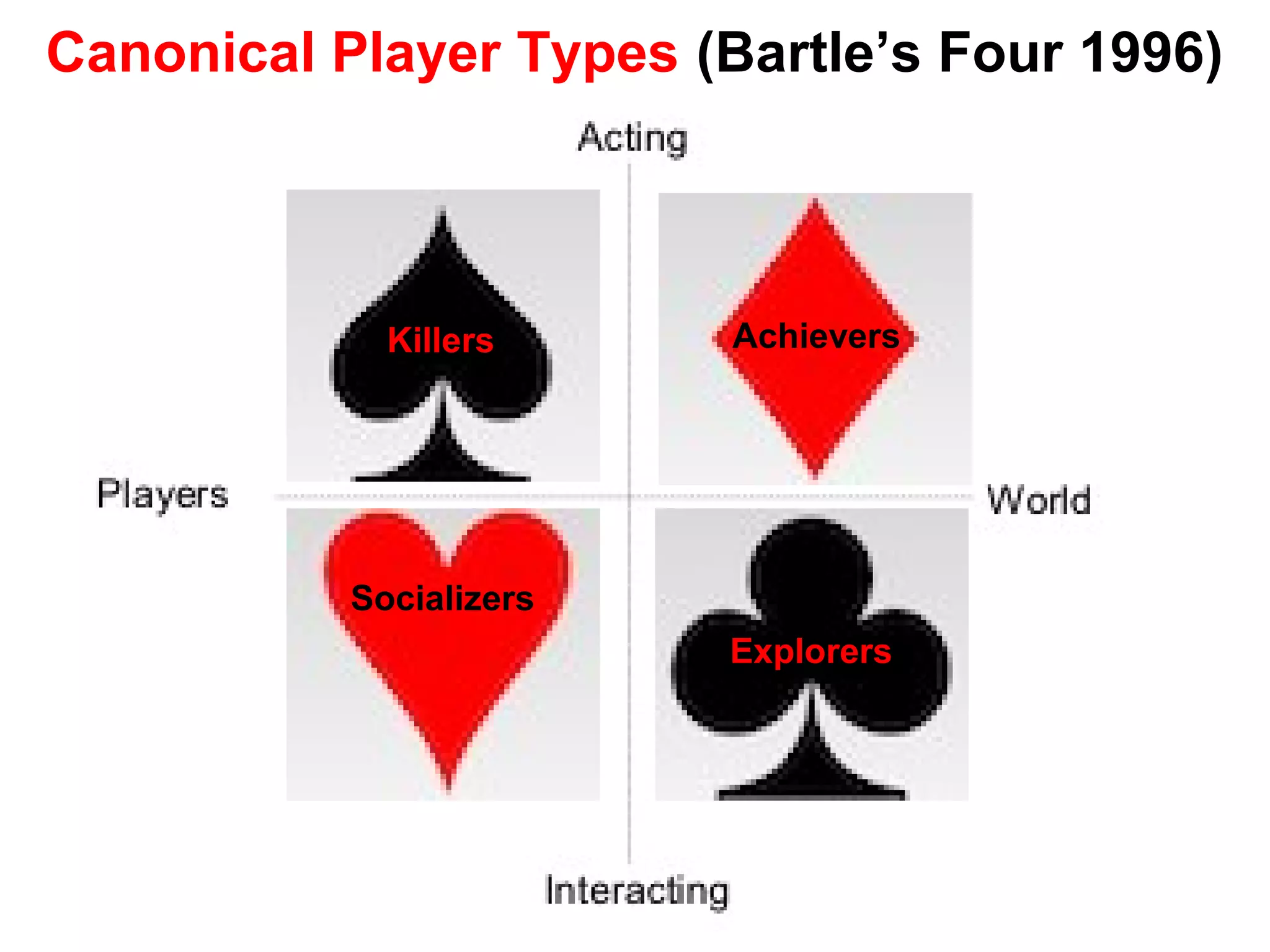 Canonical Player Types (Bartle’s Four 1996)
Killers Achievers
Socializers
Explorers
 