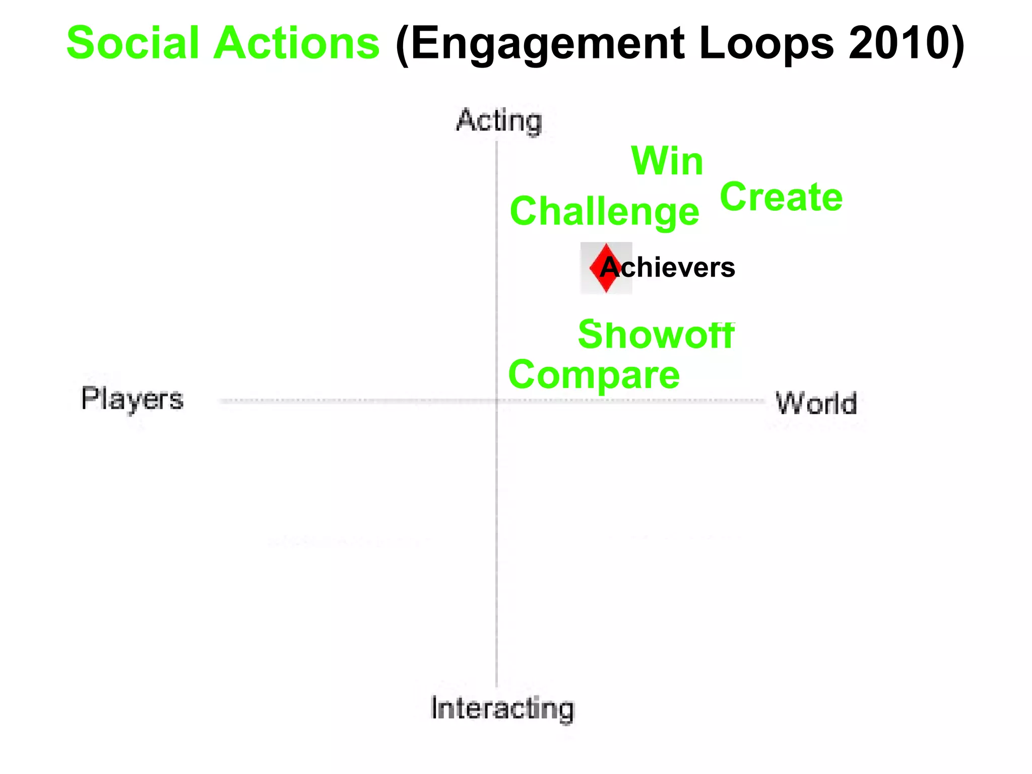 Social Actions (Engagement Loops 2010)
Win
Challenge
Showoff
Create
Achievers
Compare
 