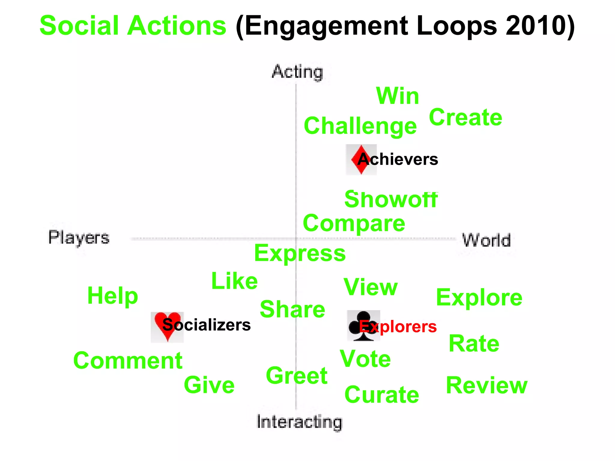 Social Actions (Engagement Loops 2010)
Win
Challenge
Showoff
Create
Achievers
Compare
Express
Give
Help
Comment
Like
Socializers
Share
Greet
Explorers
Explore
Rate
View
Review
Vote
Curate
 