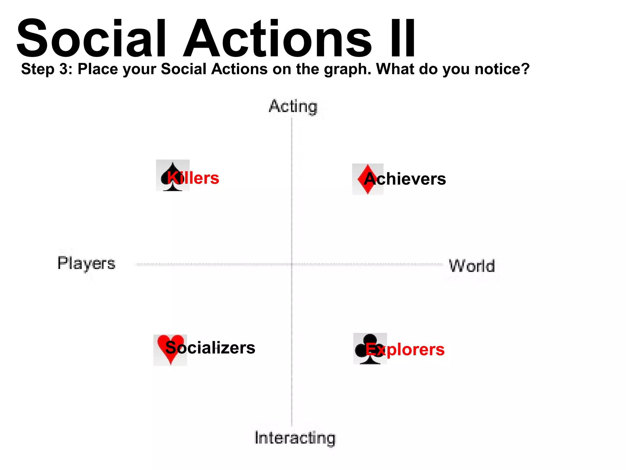 Achievers
Socializers Explorers
Killers
Social Actions IIStep 3: Place your Social Actions on the graph. What do you notice?
 