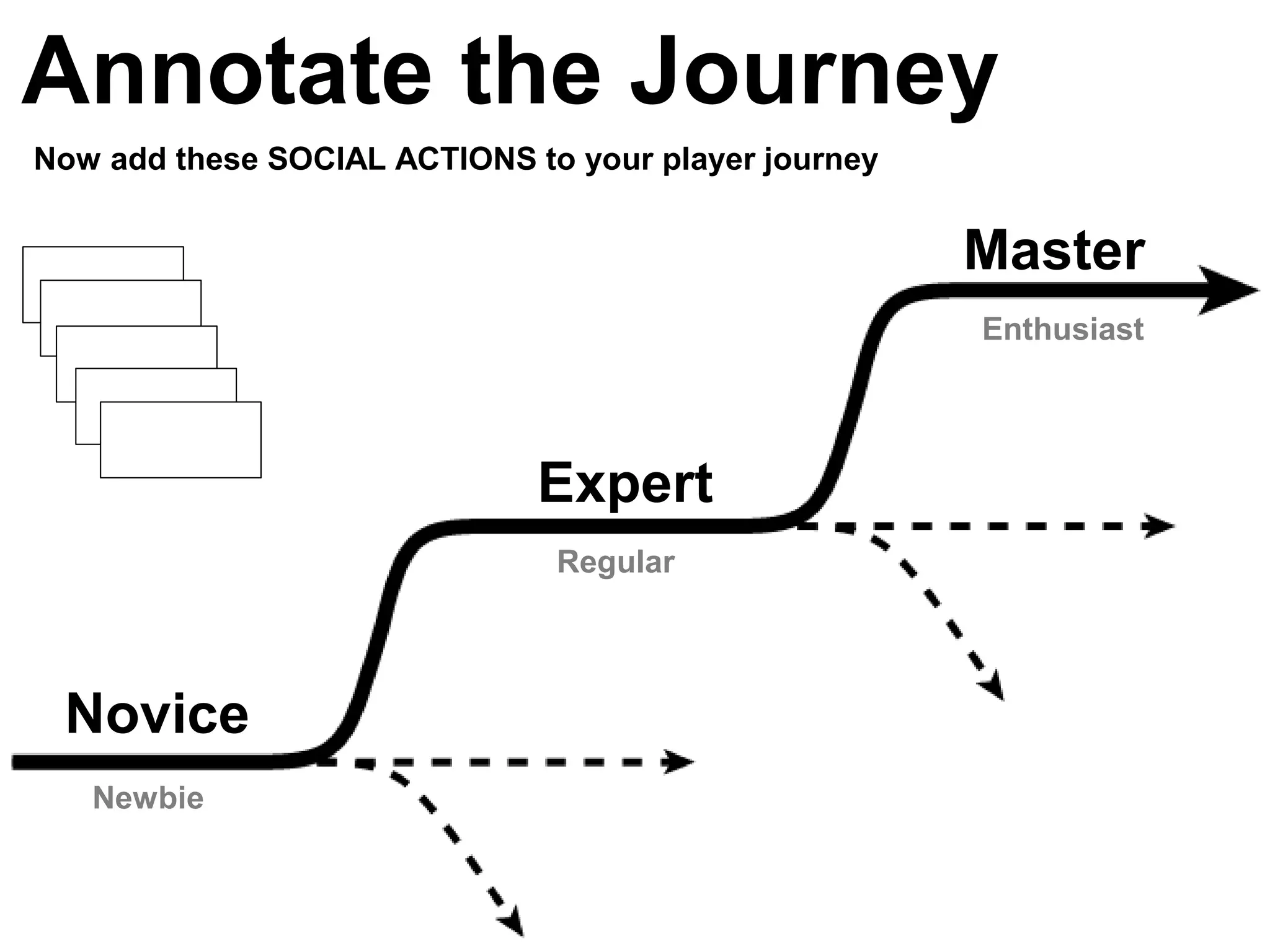 Newbie
Enthusiast
Regular
Annotate the Journey
Novice
Expert
Master
Now add these SOCIAL ACTIONS to your player journey
 