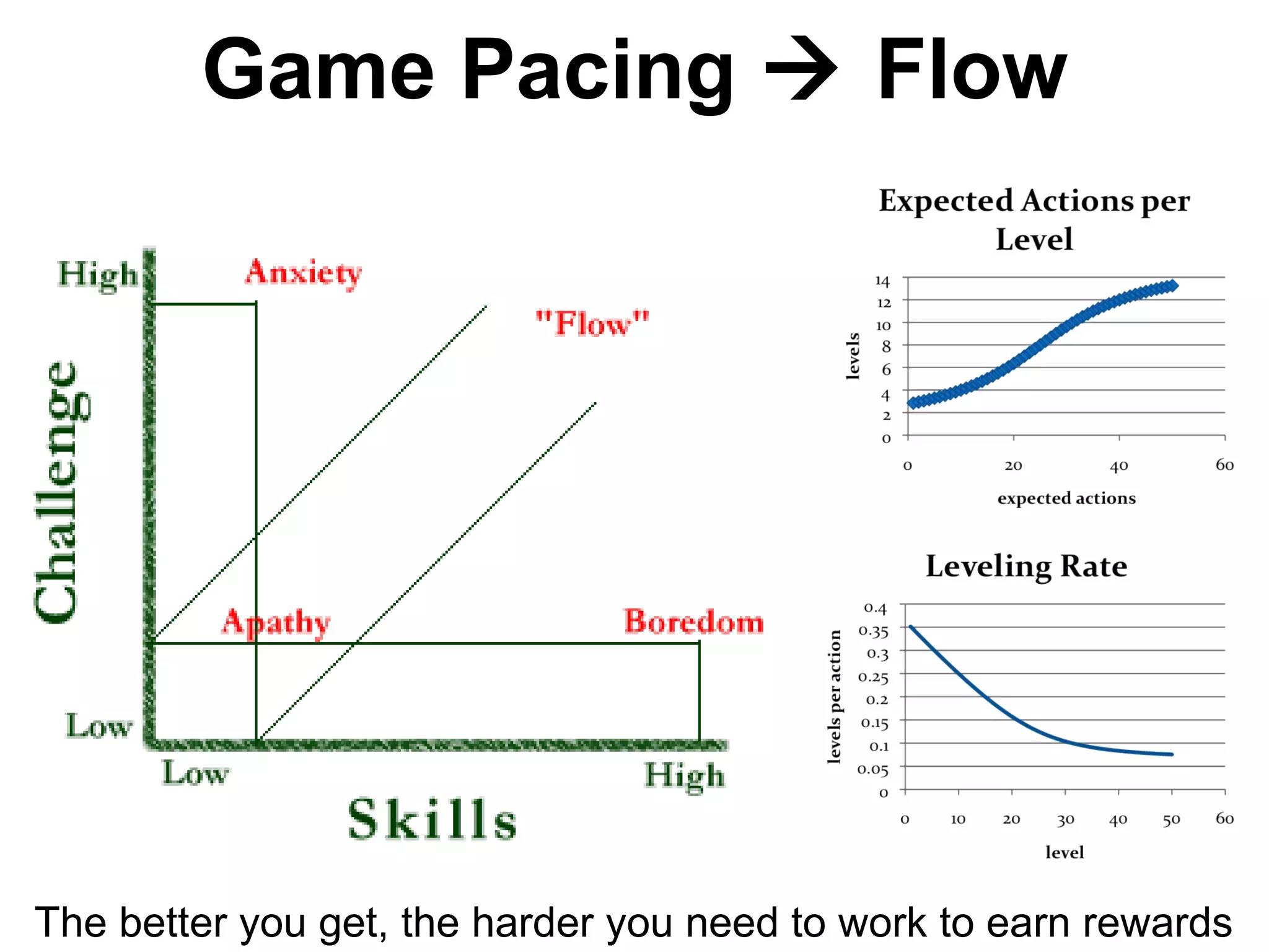 Game Pacing  Flow
The better you get, the harder you need to work to earn rewards
 