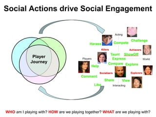 Player
Journey
Social Actions drive Social Engagement
WHO am I playing with? HOW are we playing together? WHAT are we playing with?
 