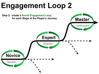 Newbie
Enthusiast
Regular
Engagement Loop 2
Novice
Expert
Master
Step 2: create a Social Engagement Loop
for each Stage of the Player’s Journey
 