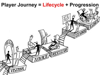 Player Journey = Lifecycle + Progression
 