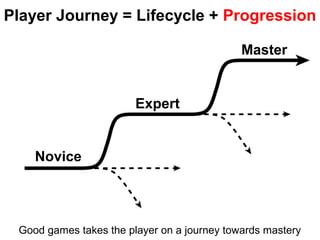Player Journey = Lifecycle + Progression
Good games takes the player on a journey towards mastery
Novice
Expert
Master
 