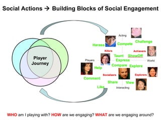 Player
Journey
Social Actions  Building Blocks of Social Engagement
WHO am I playing with? HOW are we engaging? WHAT are we engaging around?
 