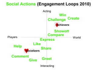 Social Actions (Engagement Loops 2010)
Win
Challenge
Showoff
Create
Achievers
Compare
Express
Give
Help
Comment
Like
Socializers
Share
Greet
 