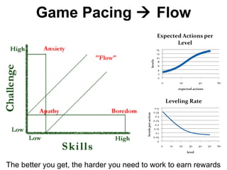 Game Pacing  Flow
The better you get, the harder you need to work to earn rewards
 