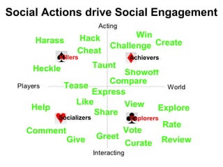 Win
Challenge
Showoff
Create
Achievers
Compare
Taunt
Express
Give
Help
Comment
Like
Socializers
Share
Greet
Explorers
Explore
Rate
View
Review
Vote
Curate
Killers
Heckle
Hack
Cheat
Harass
Tease
Social Actions drive Social Engagement
 