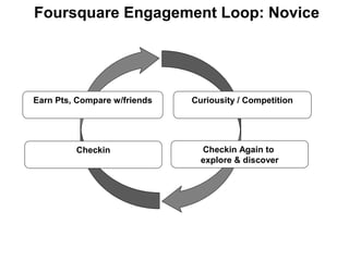 Foursquare Engagement Loop: Novice
Curiousity / Competition
Checkin
Earn Pts, Compare w/friends
Checkin Again to
explore & discover
 