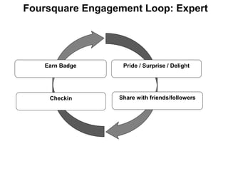 Foursquare Engagement Loop: Expert
Pride / Surprise / Delight
Share with friends/followersCheckin
Earn Badge
 