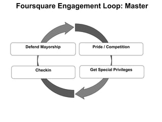 Foursquare Engagement Loop: Master
Pride / Competition
Get Special PrivilegesCheckin
Defend Mayorship
 
