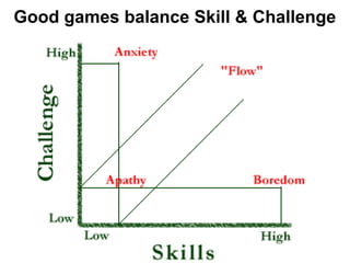 Good games balance Skill & Challenge
 