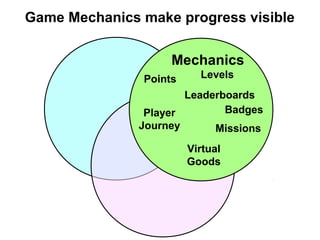 Game Mechanics make progress visible
Levels
Player
Journey
Points
Leaderboards
Badges
Missions
Mechanics
Virtual
Goods
 