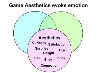 Fun
Delight
Envy Pride
Aesthetics
Game Aesthetics evoke emotion
Surprise
Satisfaction
Trust
Connection
Curiosity
 