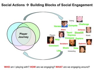 Player
Journey
Social Actions  Building Blocks of Social Engagement
WHO am I playing with? HOW are we engaging? WHAT are ...