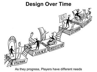 As they progress, Players have different needs
Design Over Time
 
