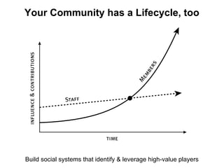 Your Community has a Lifecycle, too
Build social systems that identify & leverage high-value players
 