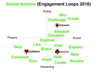 Social Actions (Engagement Loops 2010)
Win
Challenge
Showoff
Create
Achievers
Compare
Express
Give
Help
Comment
Like
Socializers
Share
Greet
Explorers
Explore
Rate
View
Review
Vote
Curate
 